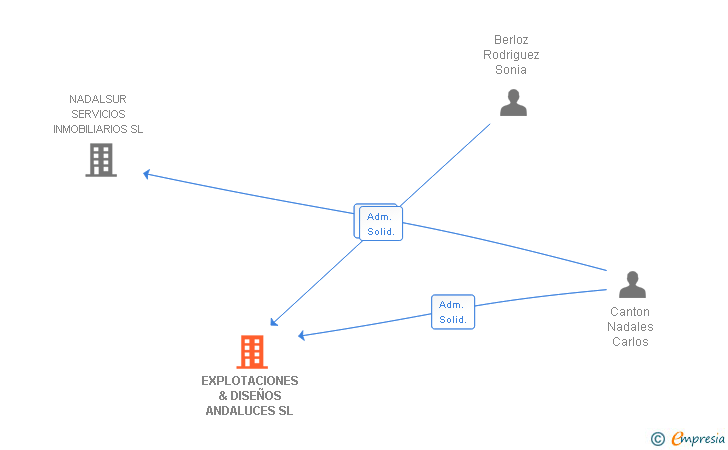 Vinculaciones societarias de EXPLOTACIONES & DISEÑOS ANDALUCES SL