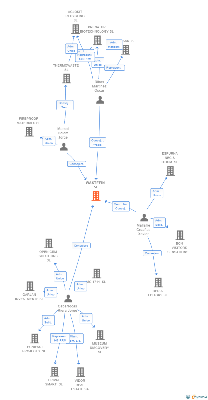 Vinculaciones societarias de WASTEFIN SL