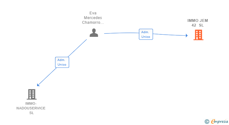 Vinculaciones societarias de IMMO JEM 42 SL