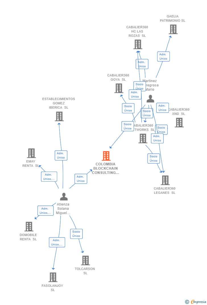 Vinculaciones societarias de COLOMBIA BLOCKCHAIN CONSULTING SL