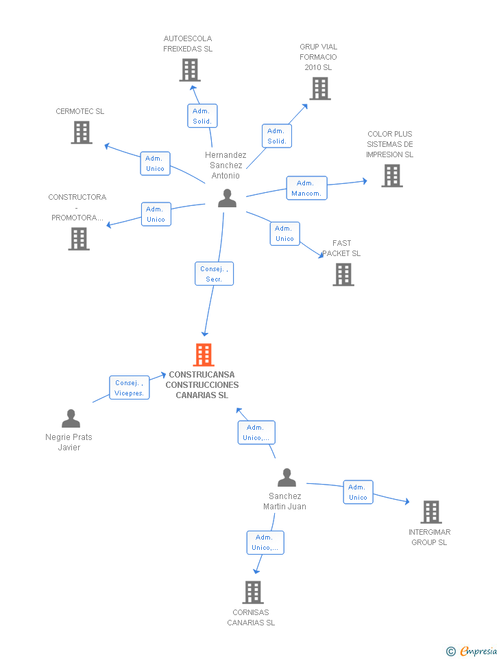 Vinculaciones societarias de CONSTRUCANSA CONSTRUCCIONES CANARIAS SL