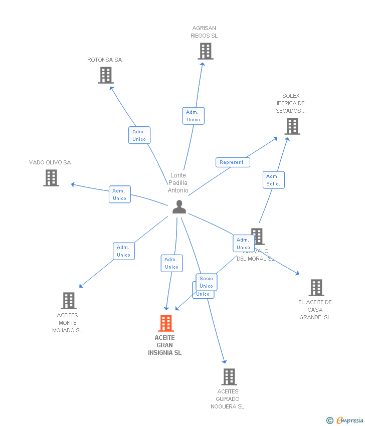 Vinculaciones societarias de ACEITES VADOLIVO SL