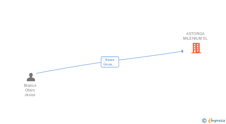 Vinculaciones societarias de ASTORGA MILENIUM SL