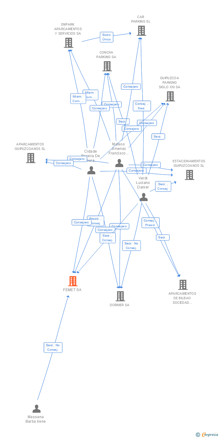 Vinculaciones societarias de FEMET SA