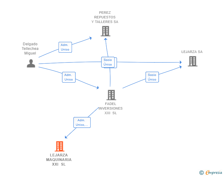 Vinculaciones societarias de LEJARZA MAQUINARIA XXI SL