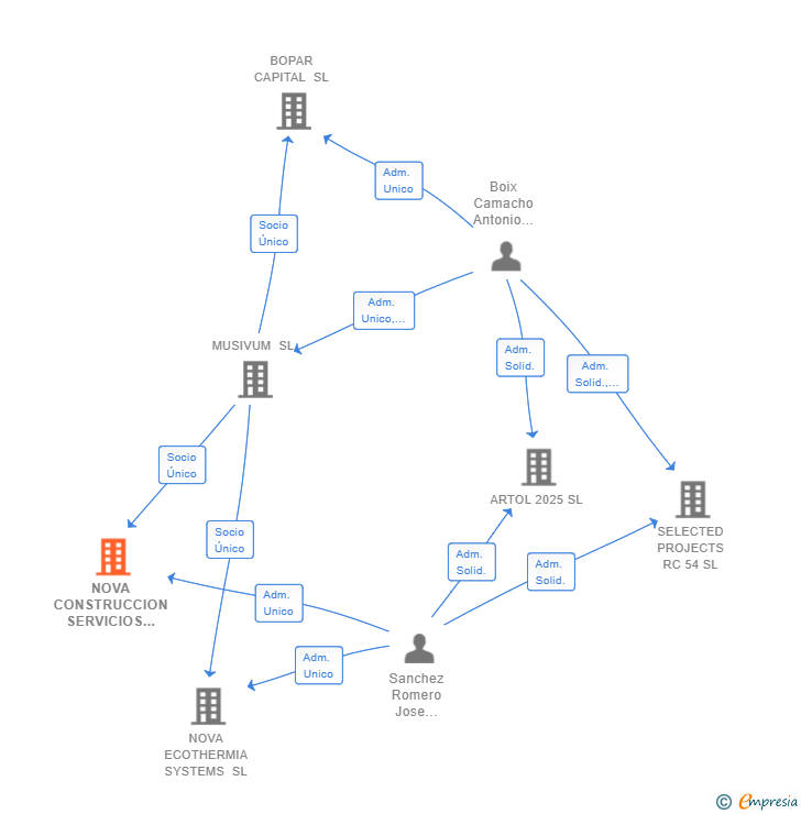 Vinculaciones societarias de NOVA CONSTRUCCION SERVICIOS INTEGRALES SL