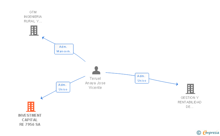 Vinculaciones societarias de INVESTMENT CAPITAL RE 7956 SA