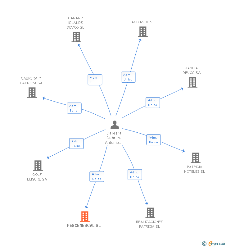 Vinculaciones societarias de PESCENESCAL SL