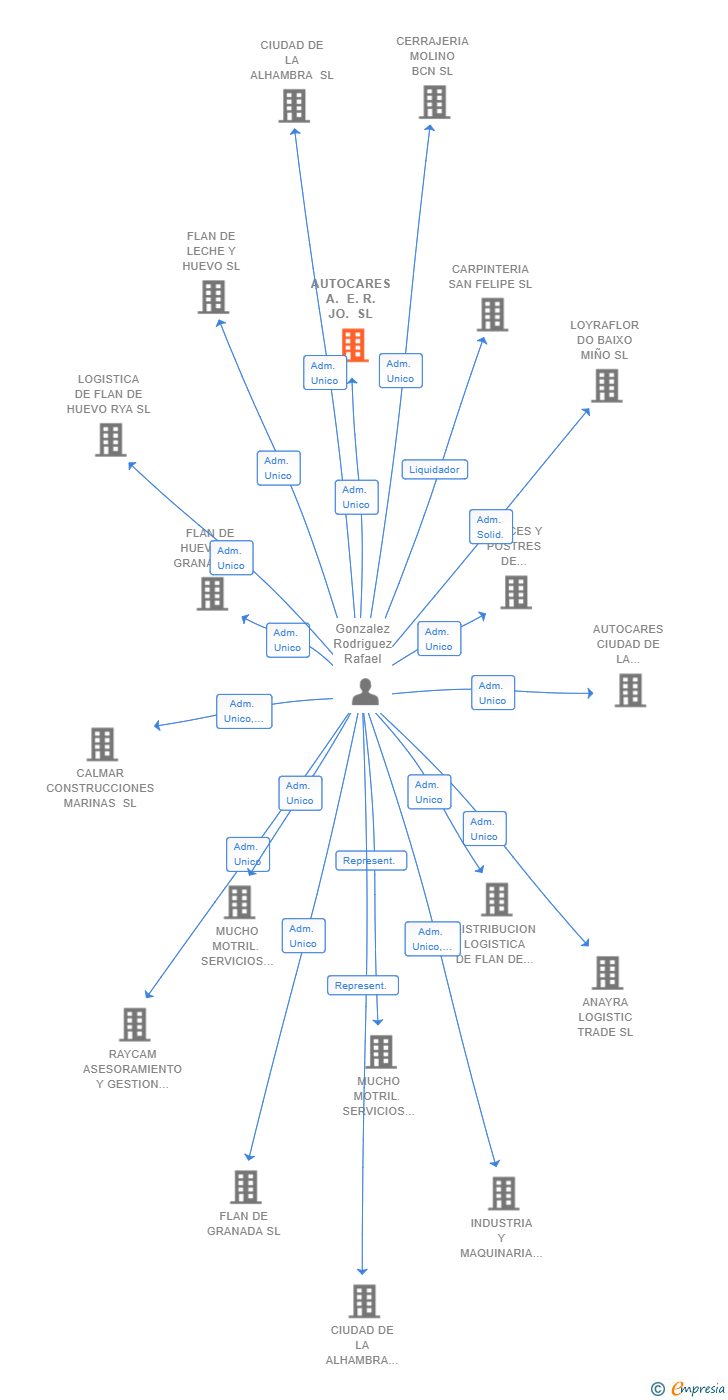 Vinculaciones societarias de AUTOCARES A. E. R. JO. SL