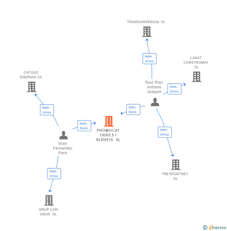 Vinculaciones societarias de PROMOCAT OBRES I SERVEIS SL