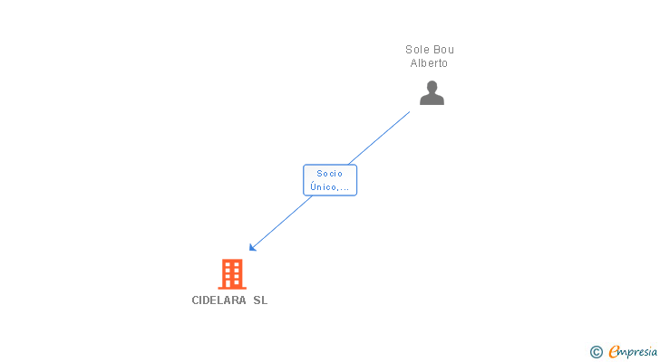 Vinculaciones societarias de CIDELARA SL