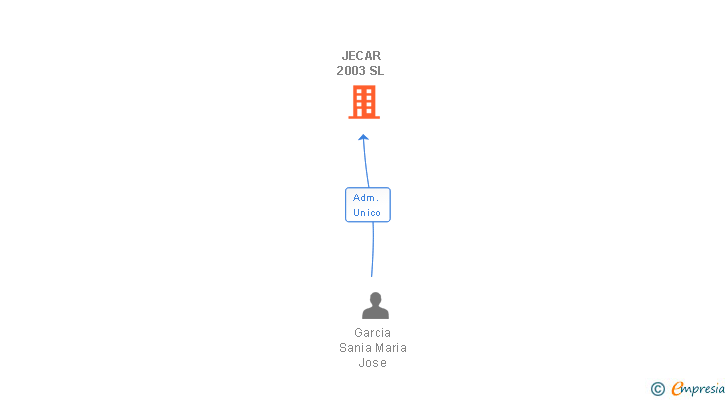 Vinculaciones societarias de JECAR 2003 SL