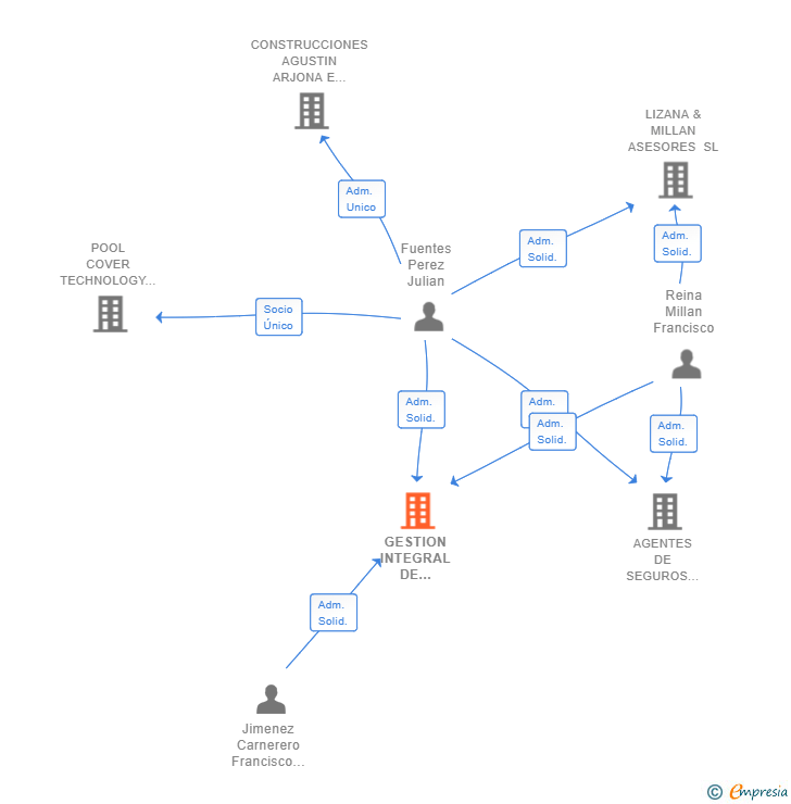 Vinculaciones societarias de GESTION INTEGRAL DE EMPRESAS DE LA SUBBETICA SL
