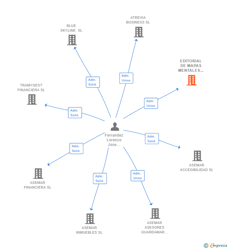 Vinculaciones societarias de EDITORIAL DE MAPAS MENTALES SL