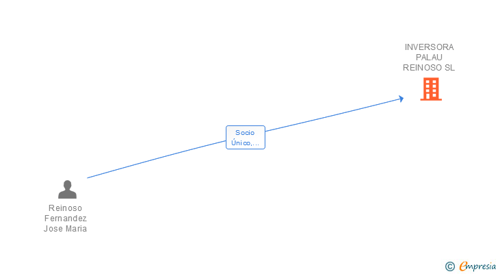 Vinculaciones societarias de INVERSORA PALAU REINOSO SL