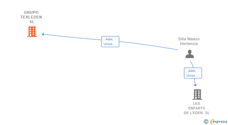 Vinculaciones societarias de GRUPO TEXLEDEN SL