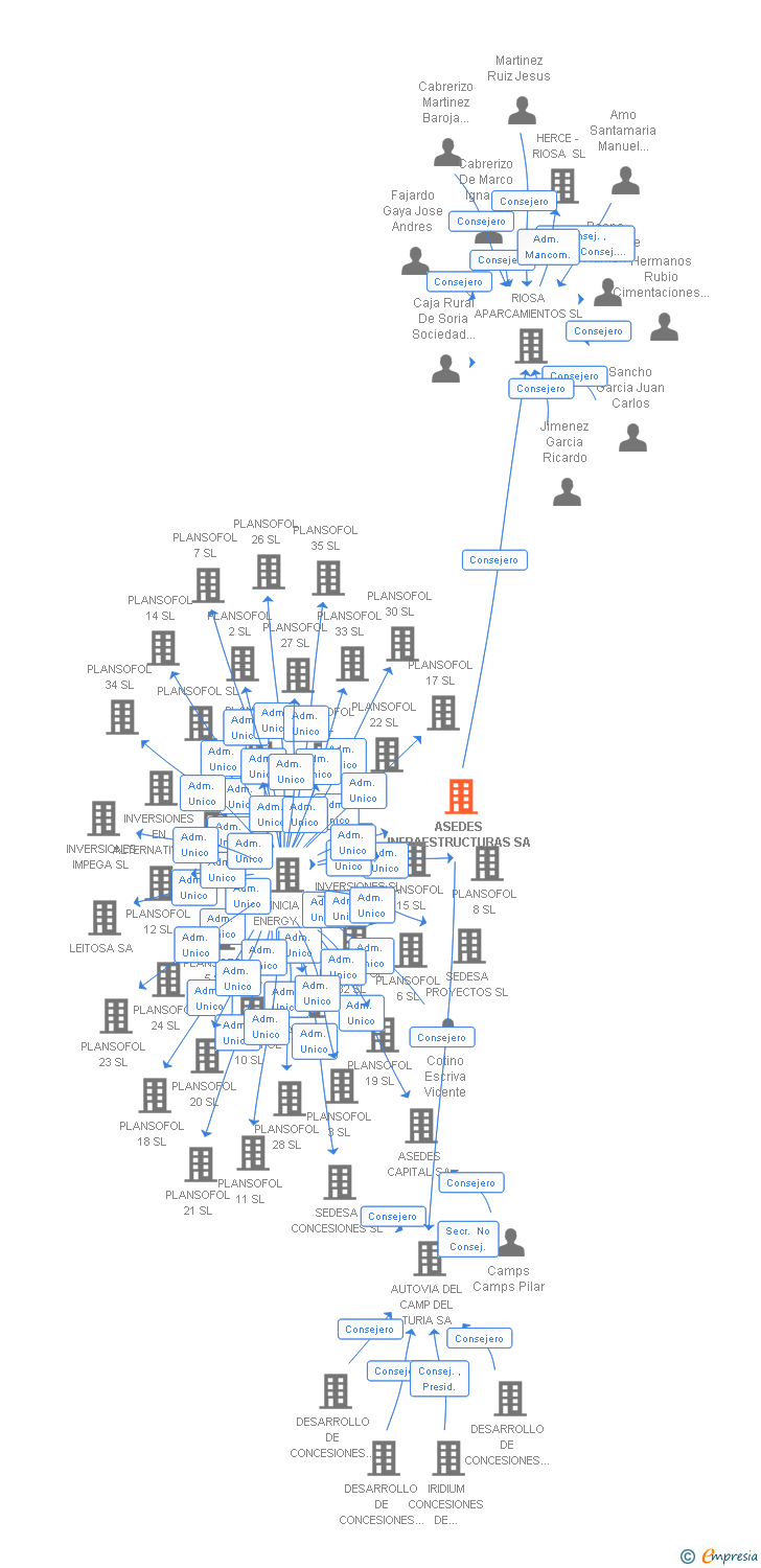 Vinculaciones societarias de ASEDES INFRAESTRUCTURAS SA