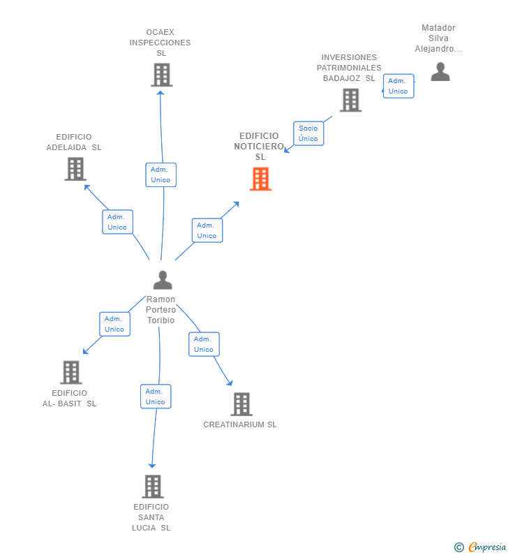 Vinculaciones societarias de EDIFICIO NOTICIERO SL