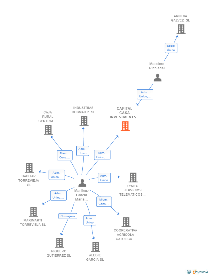 Vinculaciones societarias de CAPITAL CASA INVESTMENTS SL