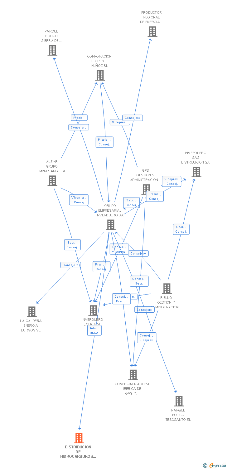 Vinculaciones societarias de DISTRIBUCION DE HIDROCARBUROS GASEOSOS DE CASTILLA LA MANCHA SA