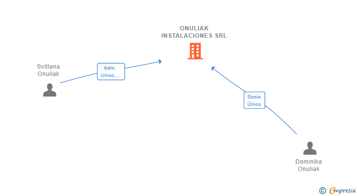 Vinculaciones societarias de ONULIAK INSTALACIONES SRL