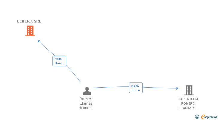 Vinculaciones societarias de ECIFERIA SRL