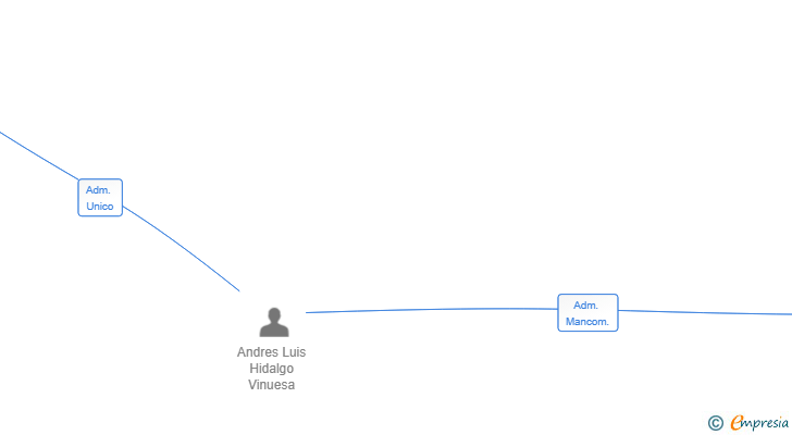 Vinculaciones societarias de PROELTEAM SL