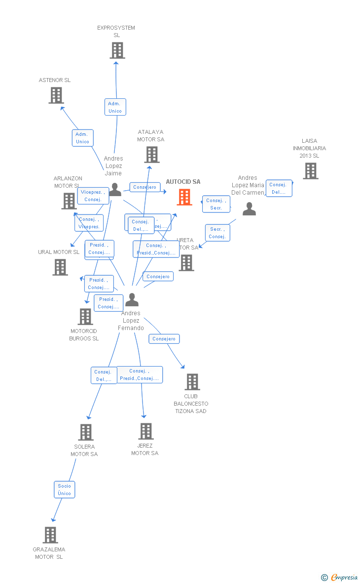Vinculaciones societarias de AUTOCID SA