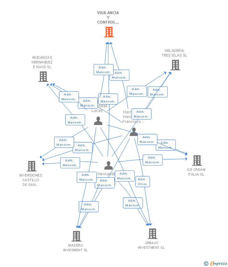Vinculaciones societarias de JEMAJO INVESTMENT SL