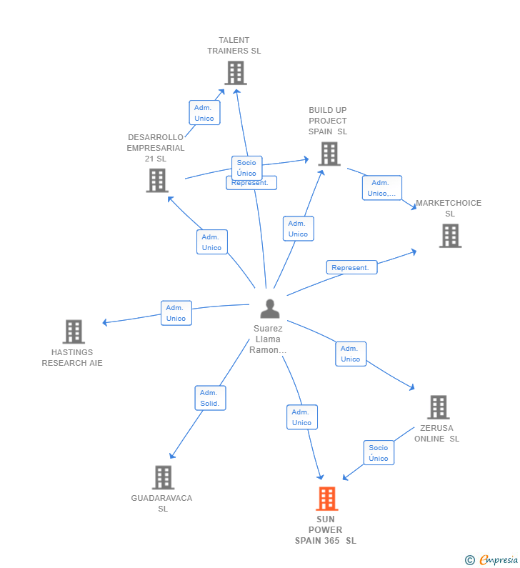 Vinculaciones societarias de SUN POWER SPAIN 365 SL