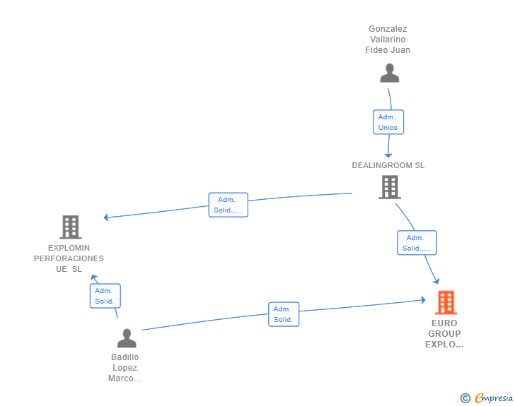 Vinculaciones societarias de EURO GROUP EXPLO SUPPORT SL