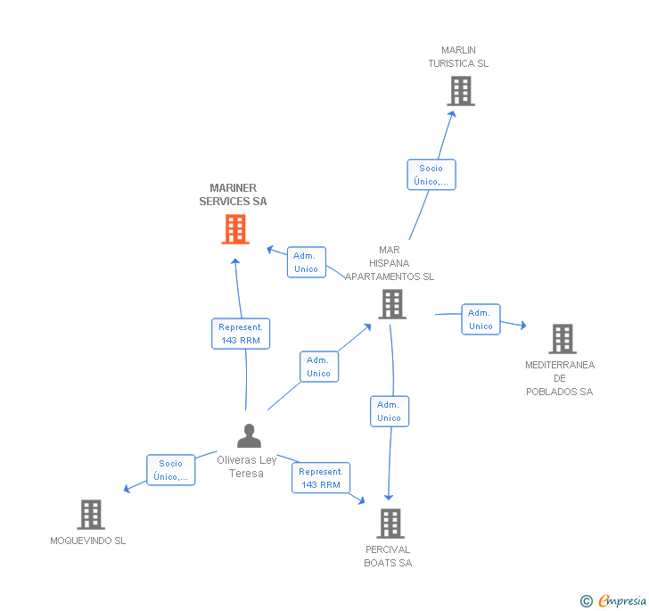 Vinculaciones societarias de MARINER SERVICES SA
