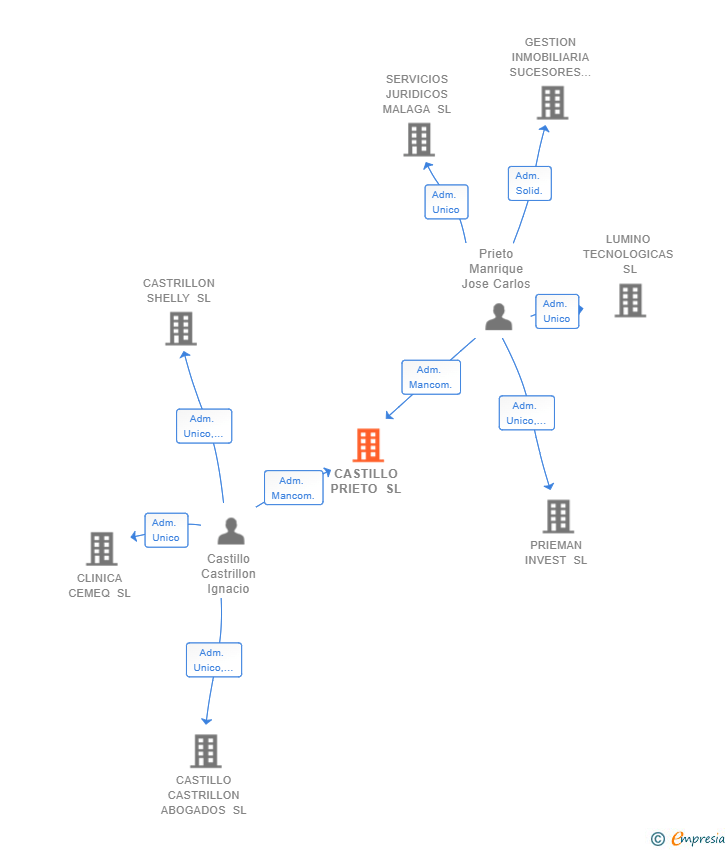 Vinculaciones societarias de CASTILLO PRIETO SL