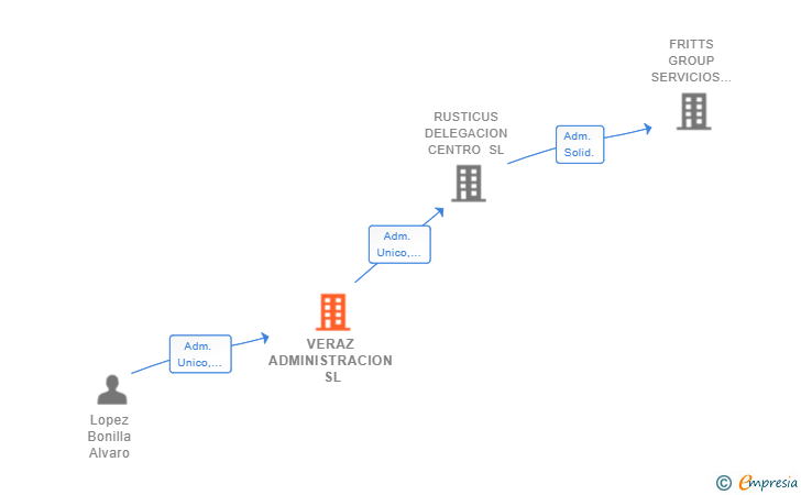 Vinculaciones societarias de VERAZ ADMINISTRACION SL