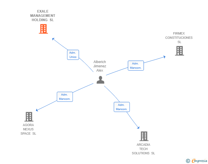 Vinculaciones societarias de EXALE MANAGEMENT HOLDING SL