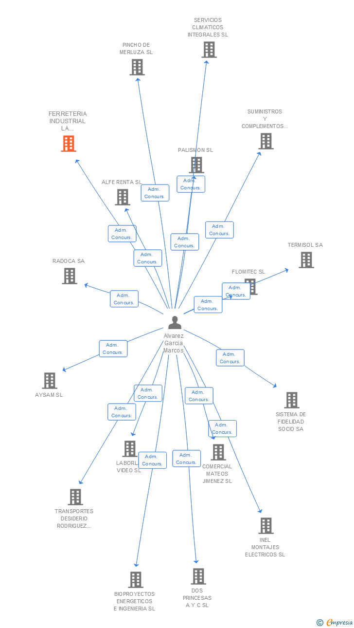 Vinculaciones societarias de FERRETERIA INDUSTRIAL LA FORTUNA SL