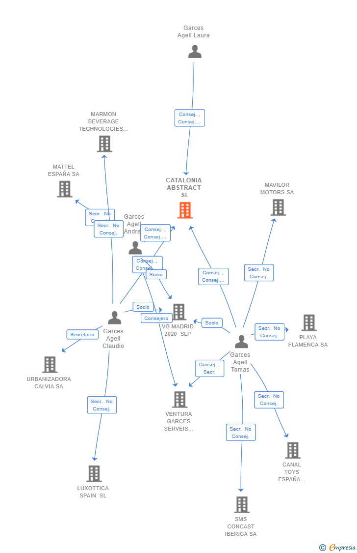 Vinculaciones societarias de CATALONIA ABSTRACT SL