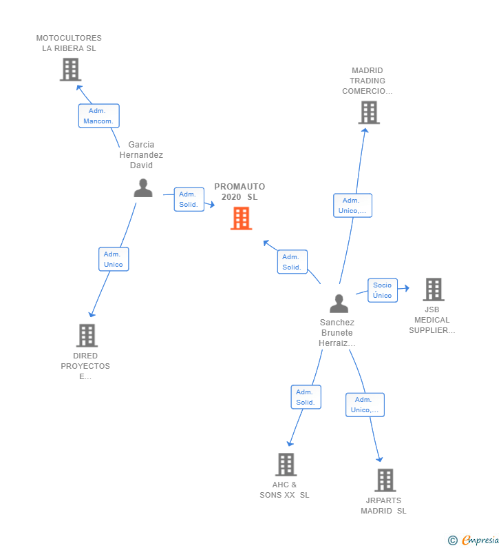 Vinculaciones societarias de PROMAUTO 2020 SL