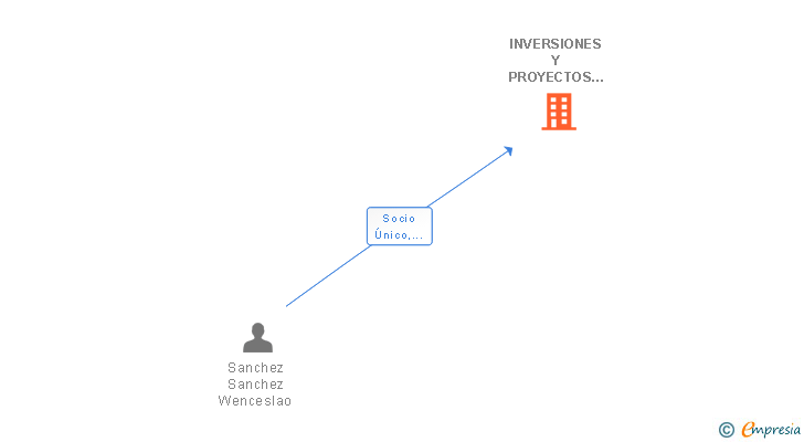 Vinculaciones societarias de INVERSIONES Y PROYECTOS 2015 SL