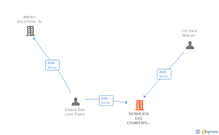 Vinculaciones societarias de SERVICIOS EEG COGNITIVO SL