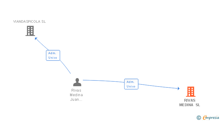 Vinculaciones societarias de RIVAS MEDINA SL