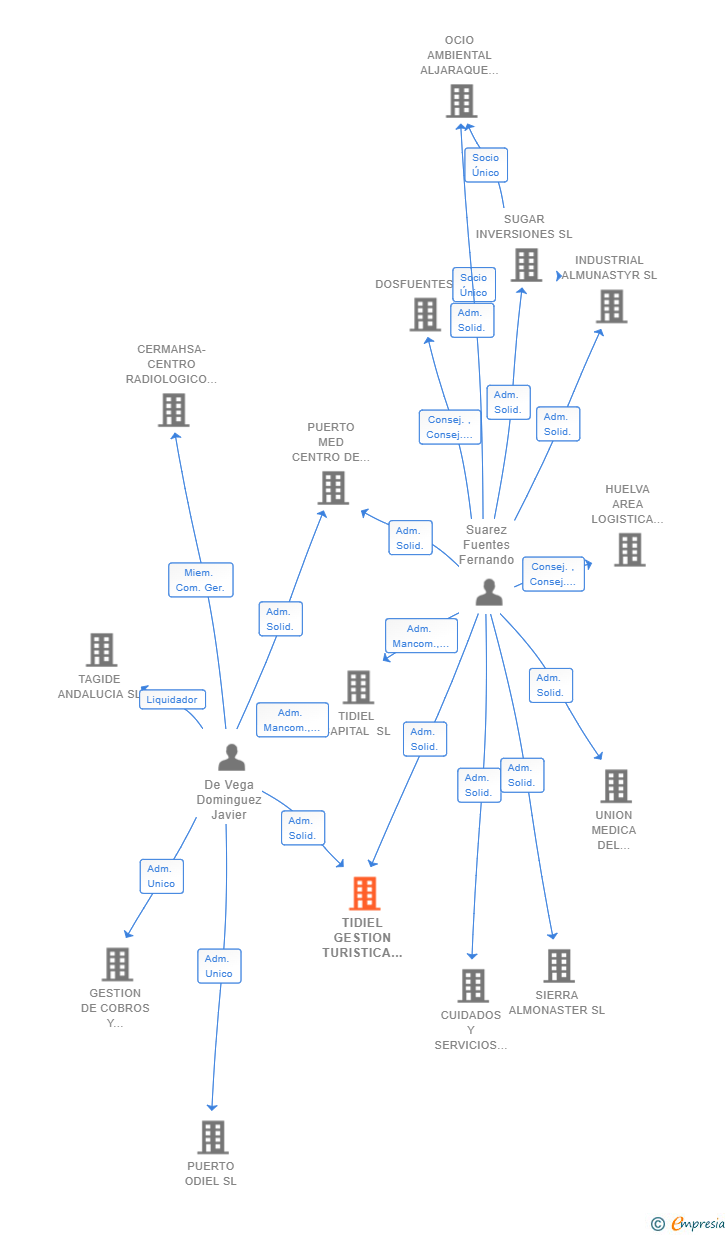 Vinculaciones societarias de TIDIEL GESTION TURISTICA E INMOBILIARIA SL
