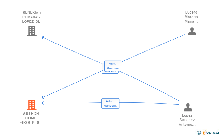 Vinculaciones societarias de AUTECH HOME GROUP SL