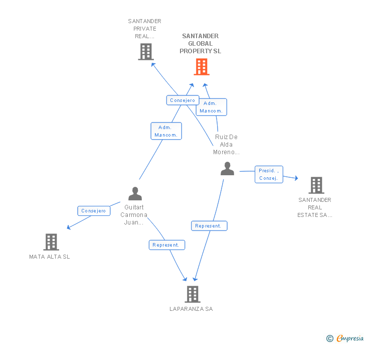 Vinculaciones societarias de SANTANDER GLOBAL PROPERTY SL