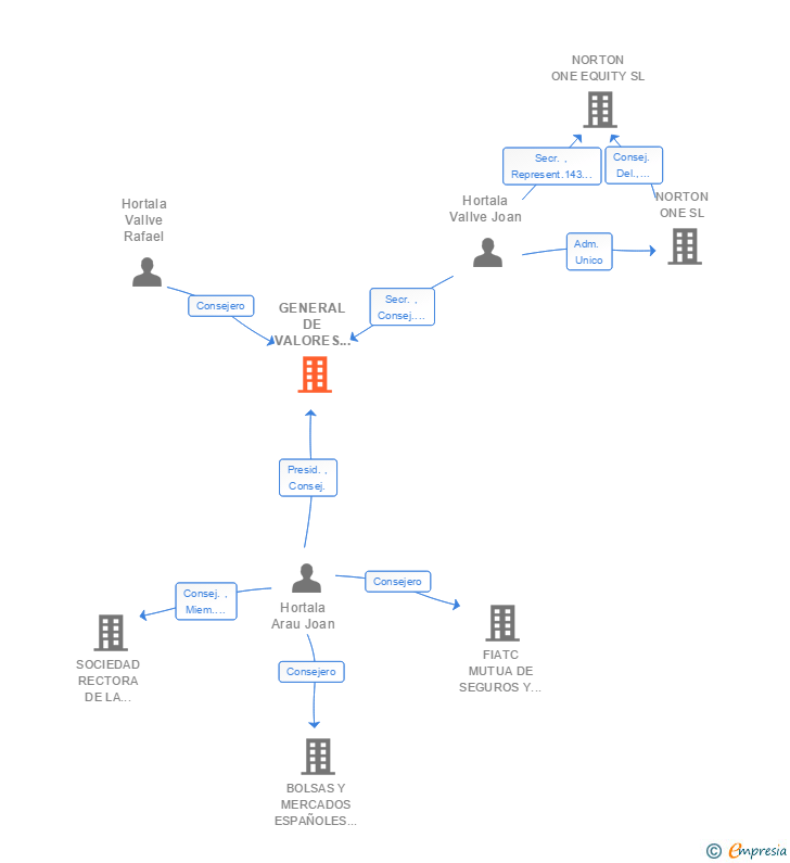 Vinculaciones societarias de GENERAL DE VALORES Y CAMBIOS SA