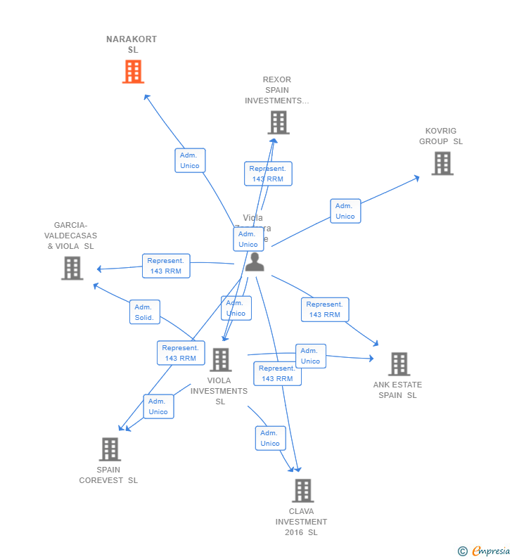 Vinculaciones societarias de NARAKORT SL (EXTINGUIDA)