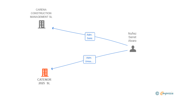 Vinculaciones societarias de CATENOR 2025 SL