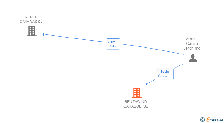 Vinculaciones societarias de BENTAWIND CARASOL SL