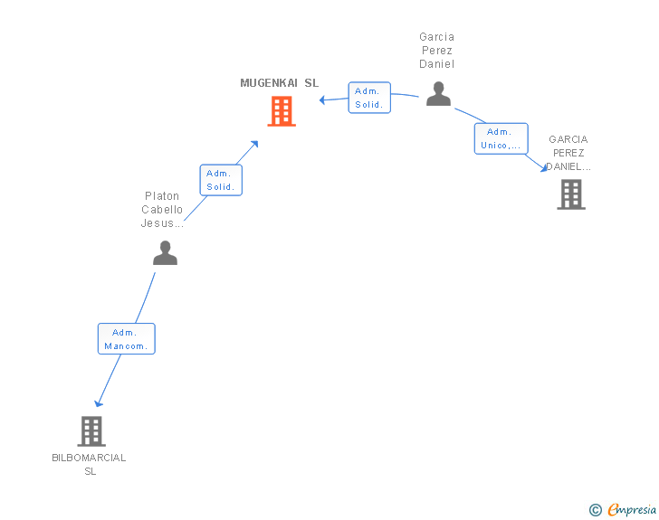 Vinculaciones societarias de MUGENKAI SL