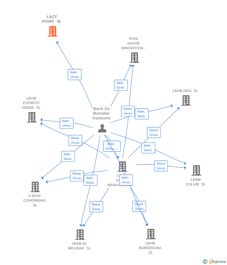 Vinculaciones societarias de LAZY POINT SL